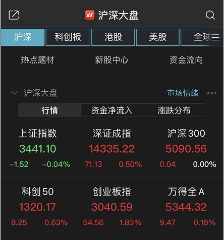 创业板指半日大涨1.83% 两市超2000股飘红