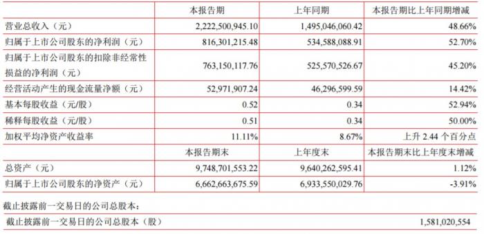 汤臣倍健一季度收入22.23亿元 同比增长48.66%