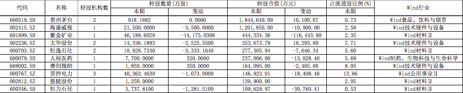 2021年一季报私募持股市值前十位