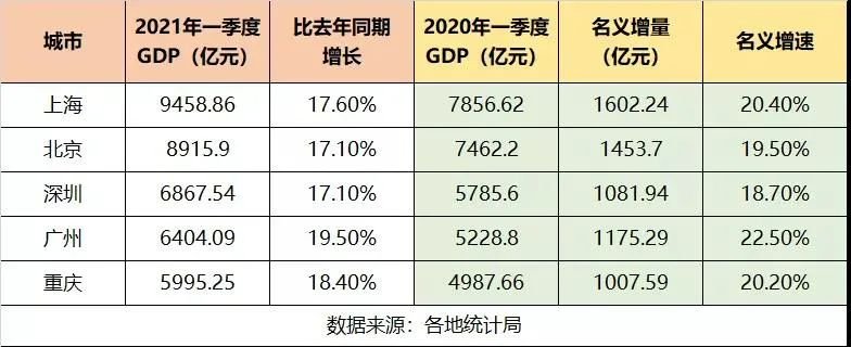 2021海南各市gdp_2021上半年各省市GDP排行出炉!海南GDP实际增速位列第二(2)