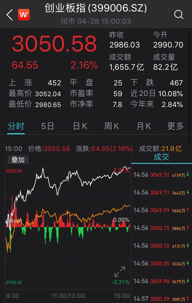 创业板指大涨2.16%收复3000点关口！白酒股集体活跃