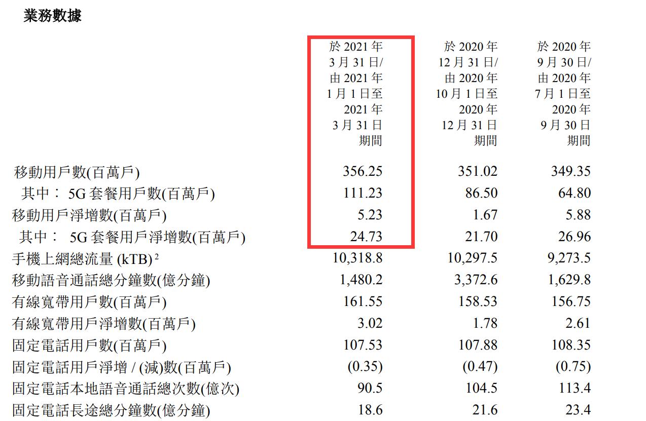 来源：中国电信一季报