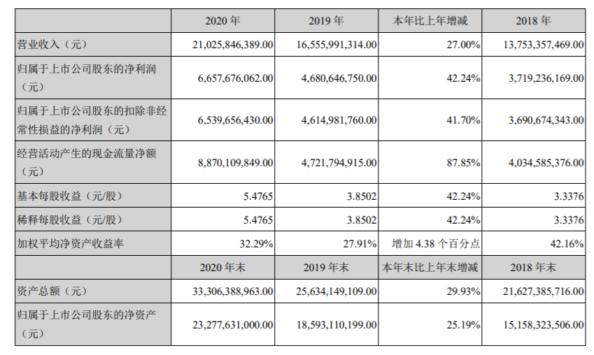 迈瑞医疗去年净利66亿，生命信息与支持业务营收增逾54%