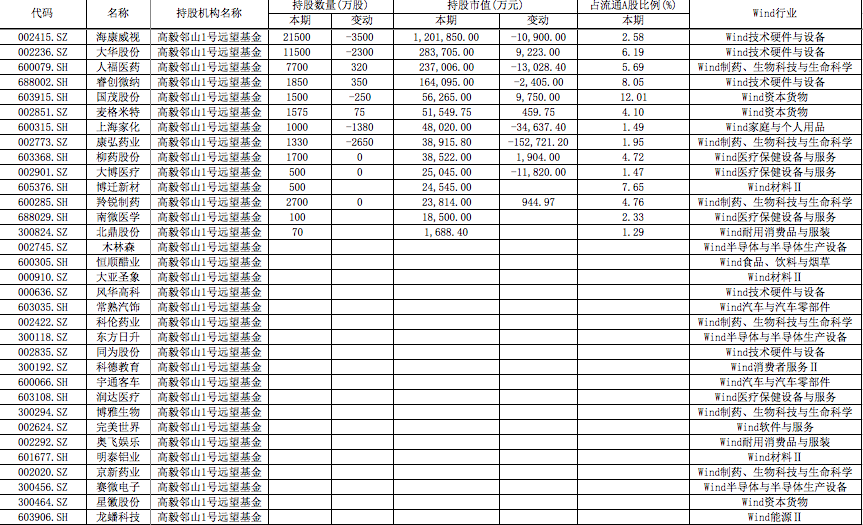 高毅冯柳2021年一季度持仓情况