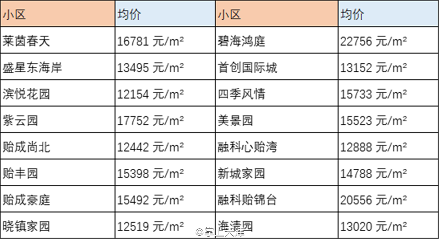 来了| 均价19214/㎡,天津4月房价~|开发区|房价走势|二手房_新浪新闻