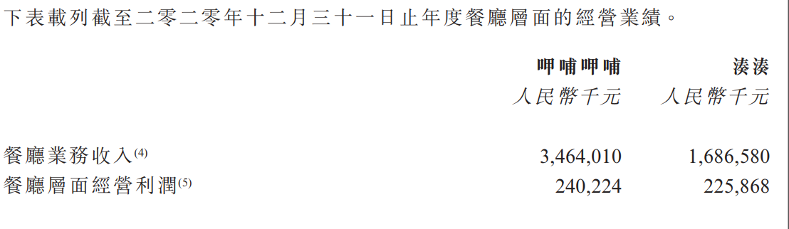 数据来源：呷哺呷哺2020年年报