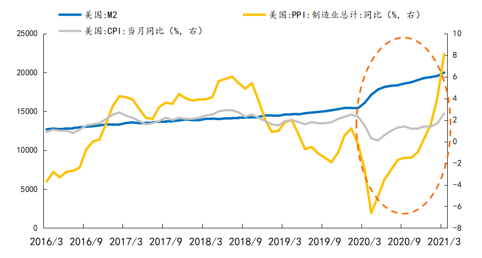 美联储的货币何时收紧？