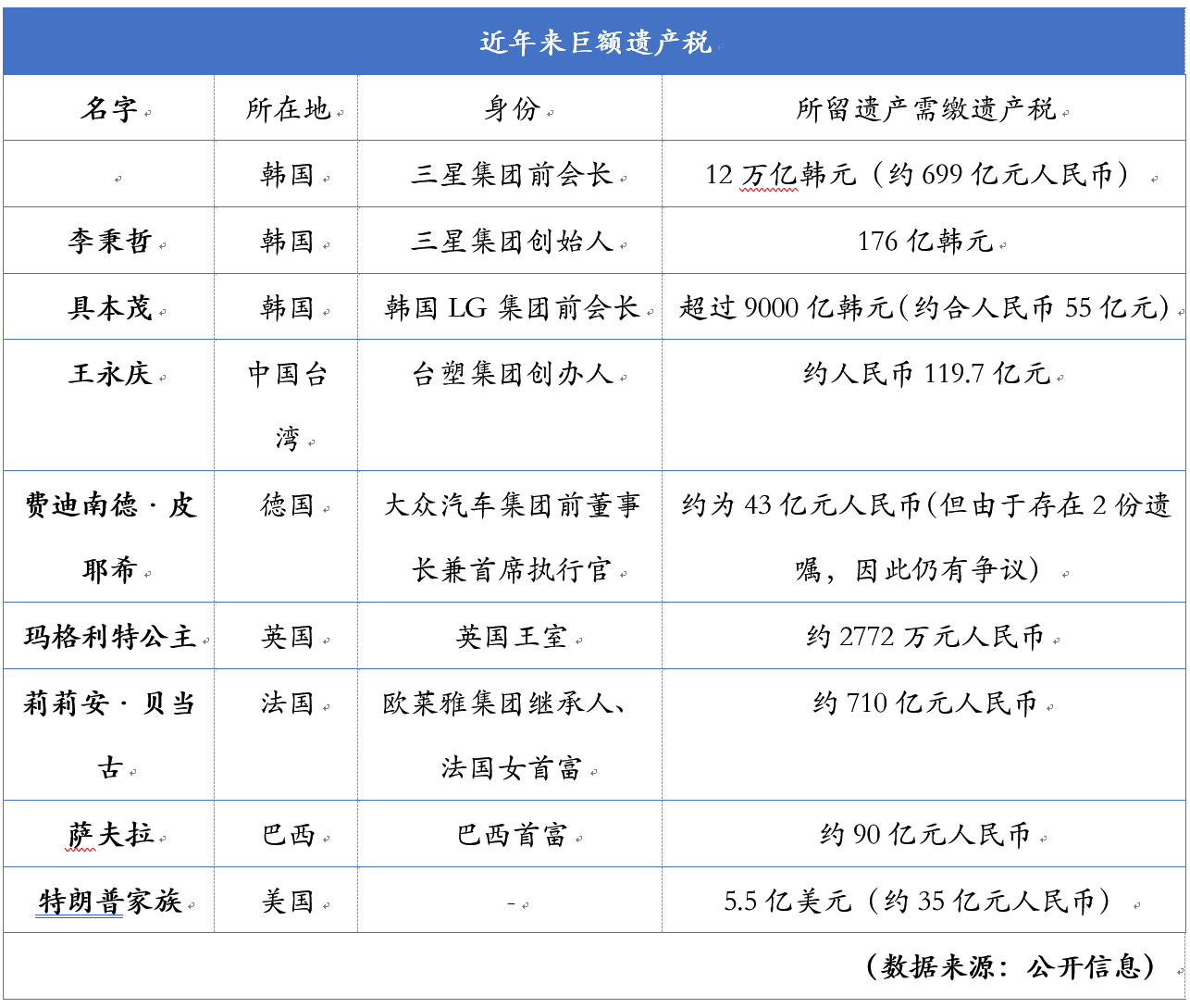 韩国三星李氏家族将缴700亿继承税遗产税“加税”将成全球趋势？|李健熙|税率|遗属_手机新浪网