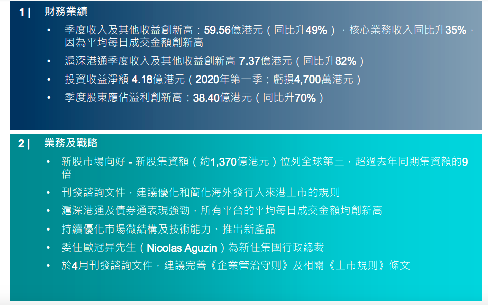 港交所一季度净利增七成：持有广期所股权是很重要突破性投资