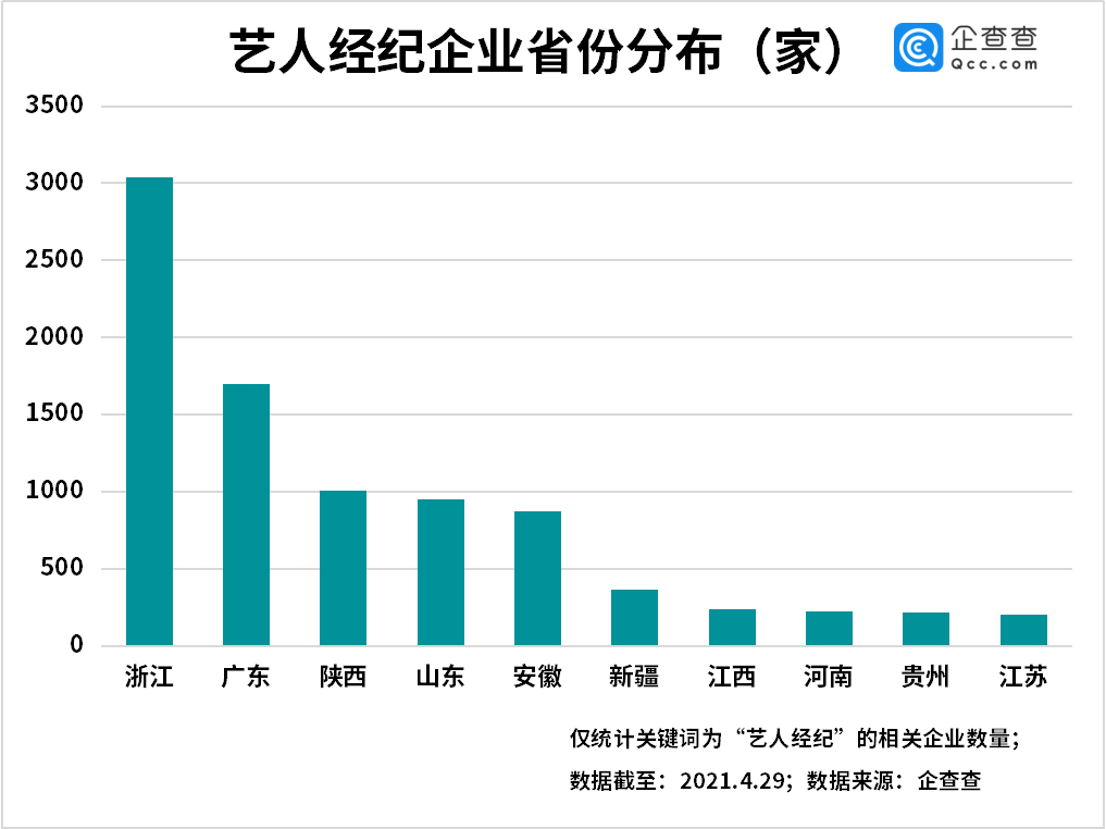 明星工作室接连注销，一季度我国艺人经纪相关企业注册量缩减