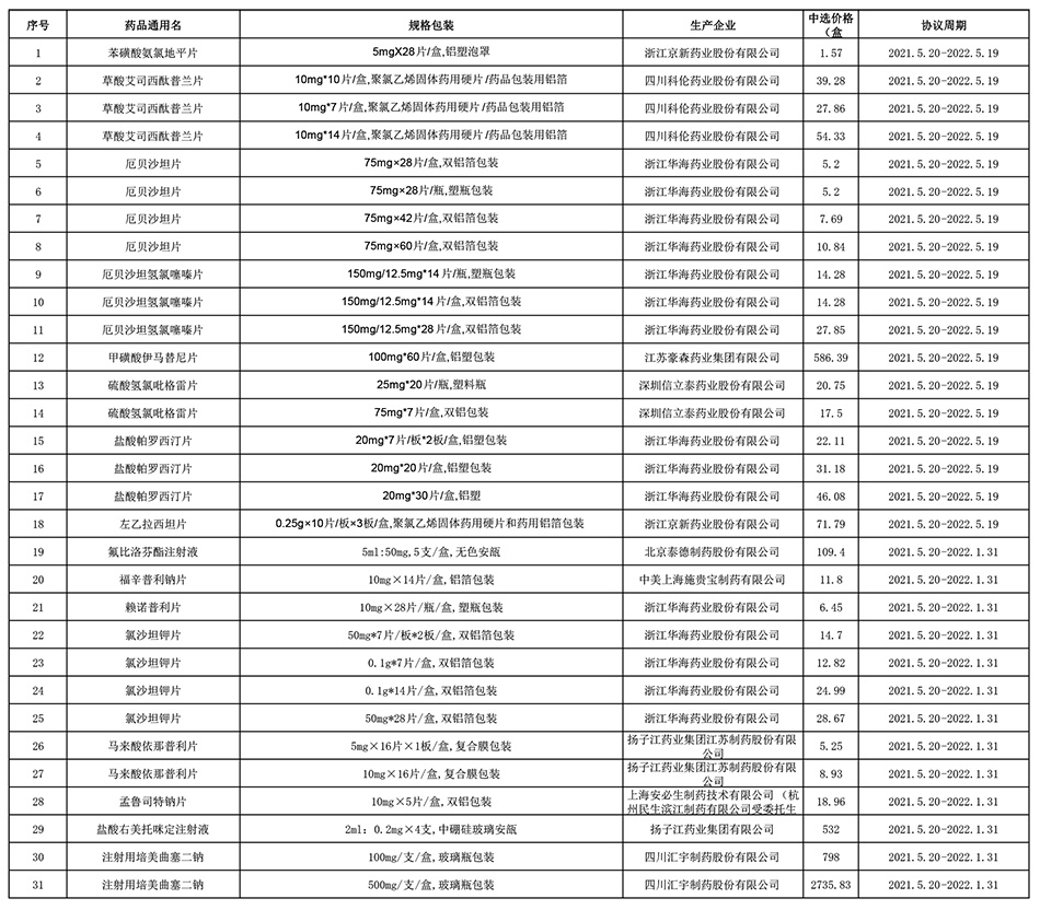 全国药品集中采购（GY-YD2018-1）上海市中选药品续签信息表