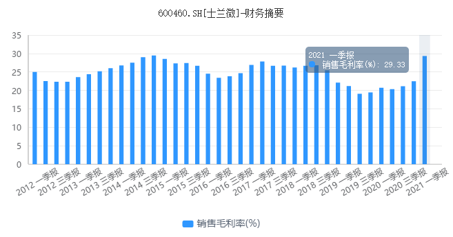 半导体龙头业绩爆炸！净利飙升77倍 公募已提前加仓！