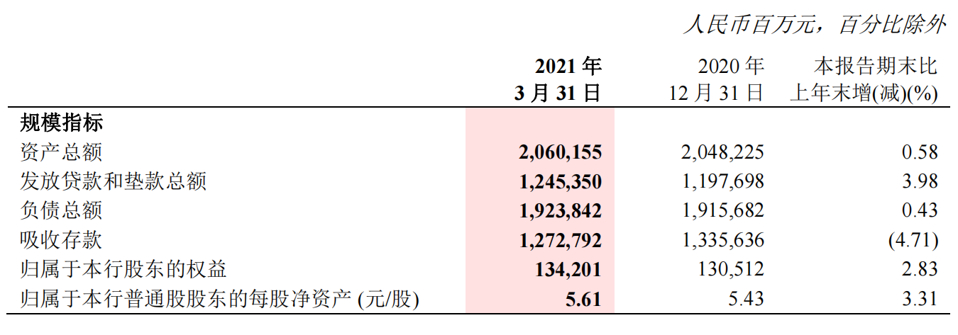 浙商银行2020年主要财务指标