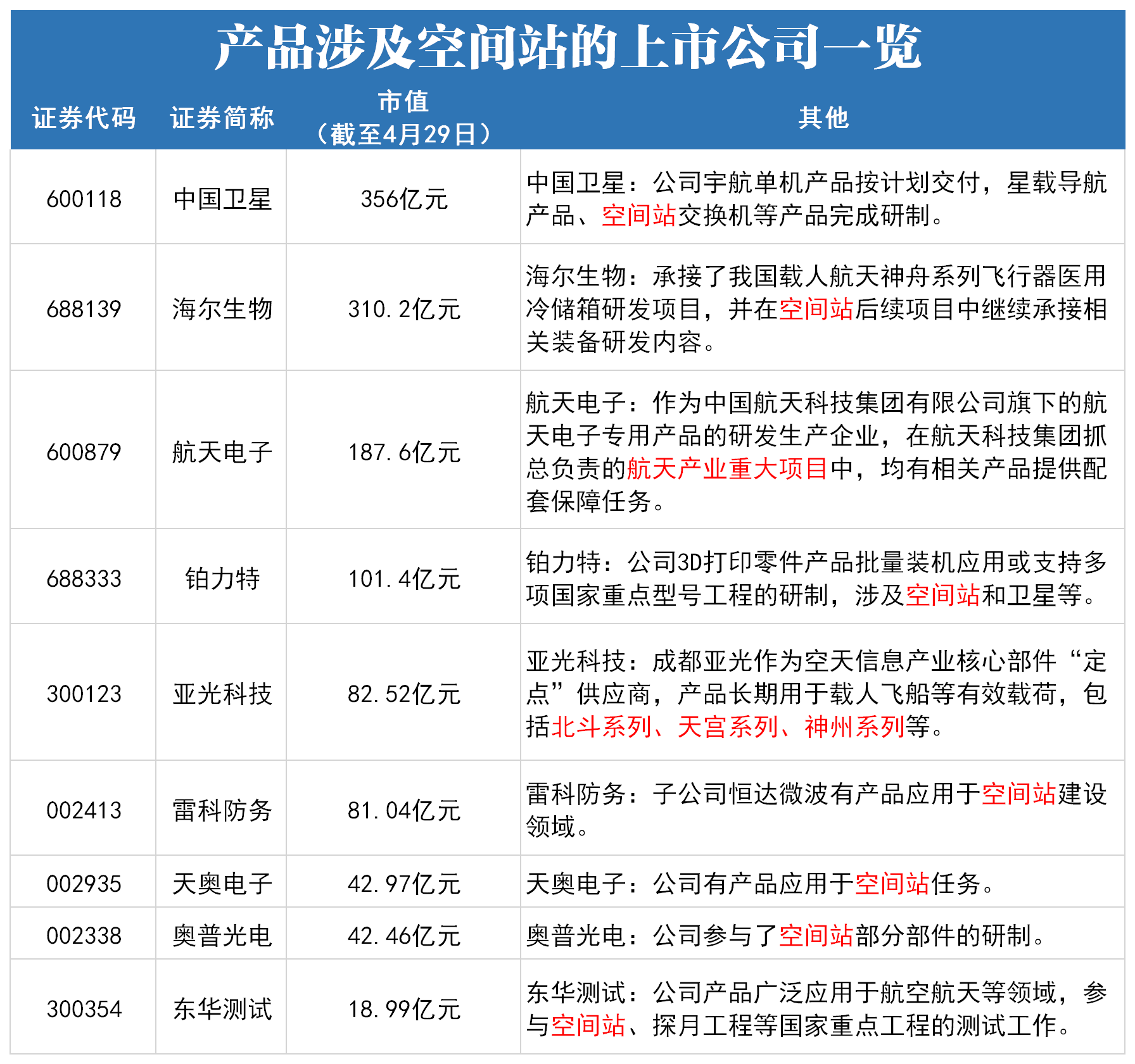 我国空间站核心舱发射入轨 这些上市公司的产品参与其中（附股）