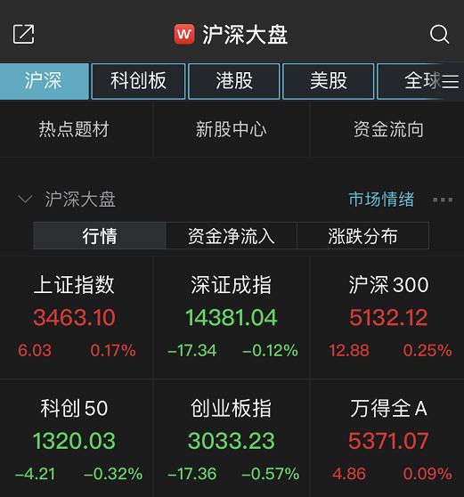 沪指半日涨0.17% 券商板块集体大涨