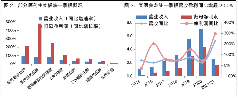 注：因板块一季报披尚未全部披露完毕，图2营收及利润同比增长仅为参考