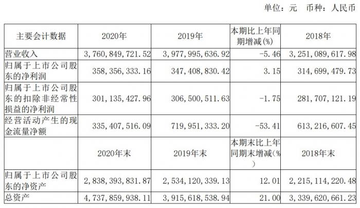 香飘飘去年收入37.61亿元 今年继续挖掘产品和渠道增量