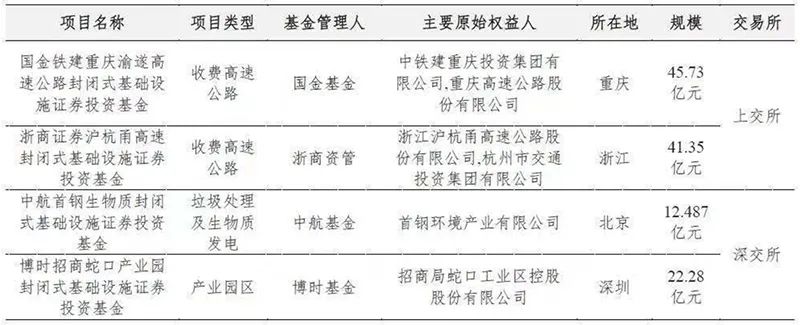 万亿市场如何掘金？基金详解公募REITs