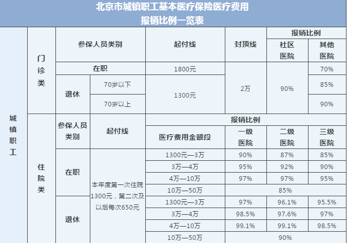 北京市医保报销比例一览表