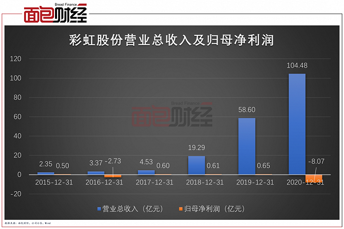 彩虹股份：盈利回升刺激股价大涨，大股东高位减持套现