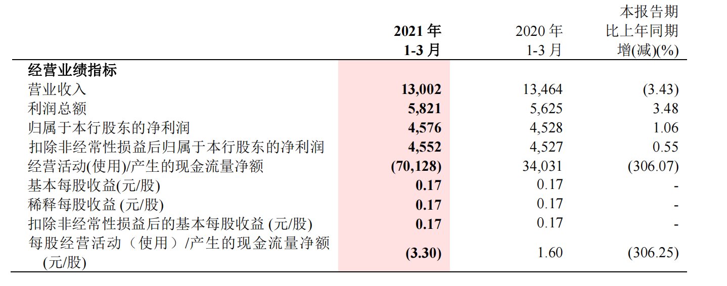浙商银行2020年主要经营业绩指标