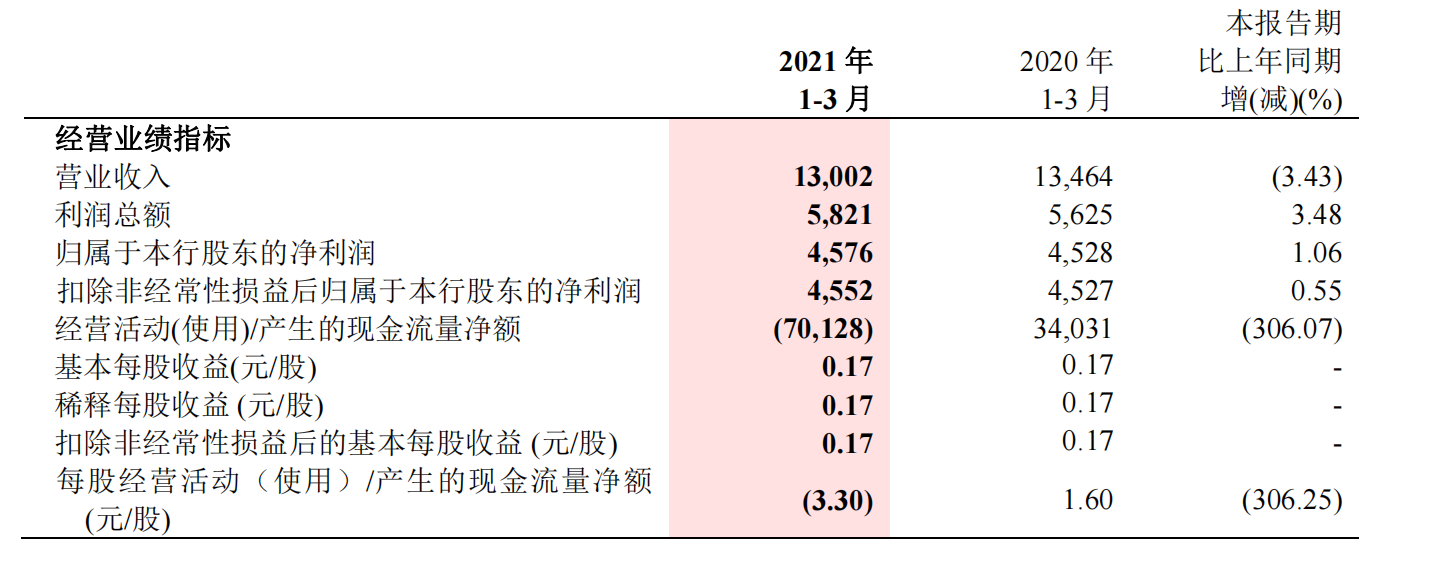 浙商银行一季度营收降3.4%净利增1%，不良率1.53%