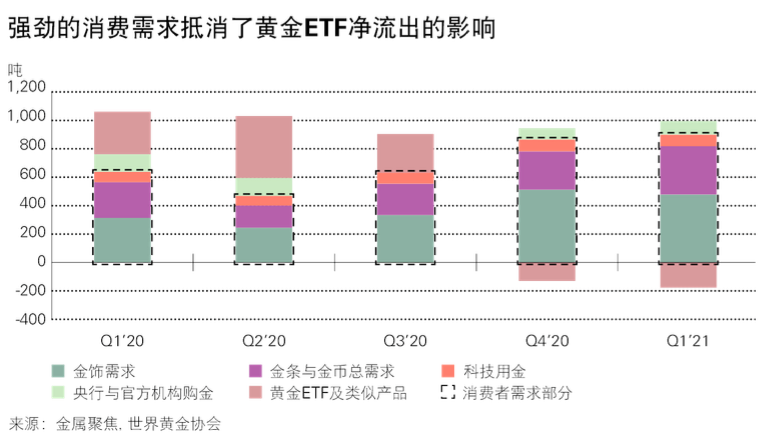 世界黄金协会：中国市场金饰需求复苏强劲，一季度增212%