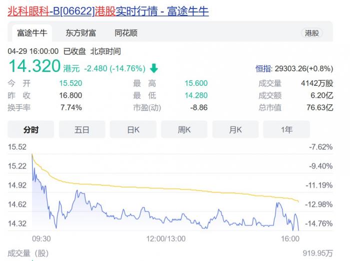 兆科眼科登陆港股 上市首日股价跌14.76%