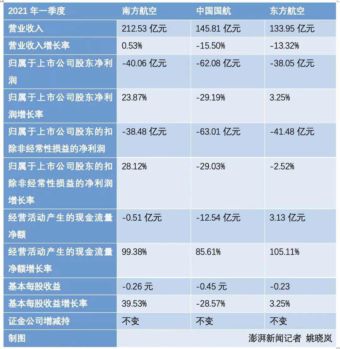 三大航今年一季度共亏超140亿：仅南航实现营收正增长