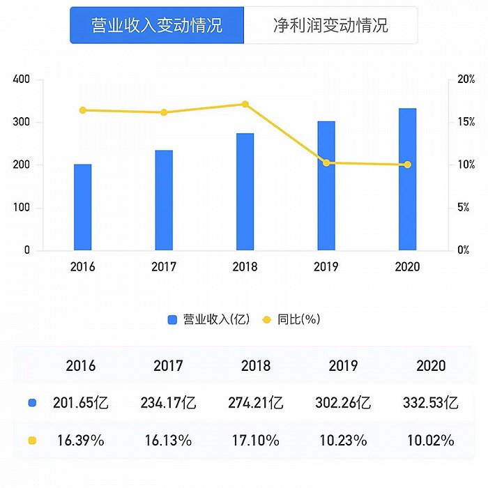 正泰电器去年营收333亿元，旗下新能源去年组件出货6.5GW且同比大增