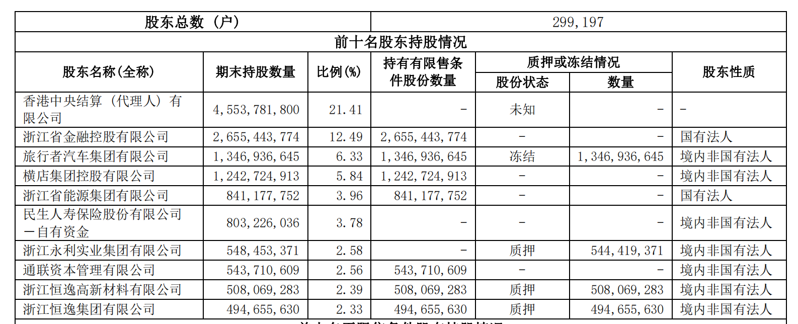 浙商银行前十大股东