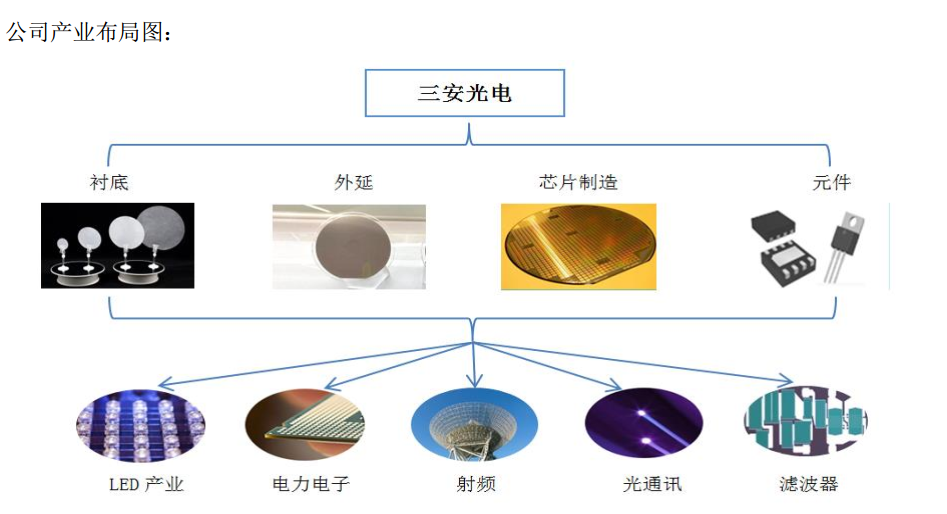 芯片,Ⅲ-Ⅴ族化合物半导体材料,微波通讯集成电路与功率器件,光通讯元
