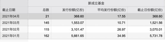 “​新发基金规模明显下降，上车信号来了？