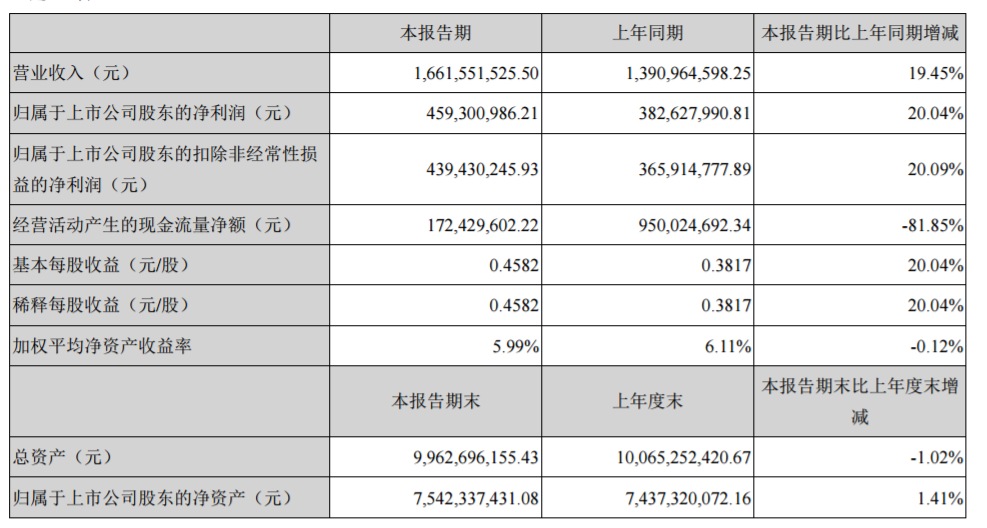 身处高成长赛道，鱼跃医疗长期价值、海外潜力被看好