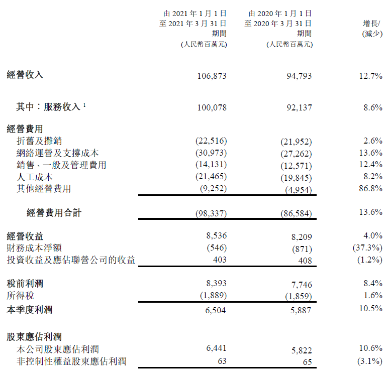 中国电信Q1经营收入1068.73亿元：同比增长12.7%