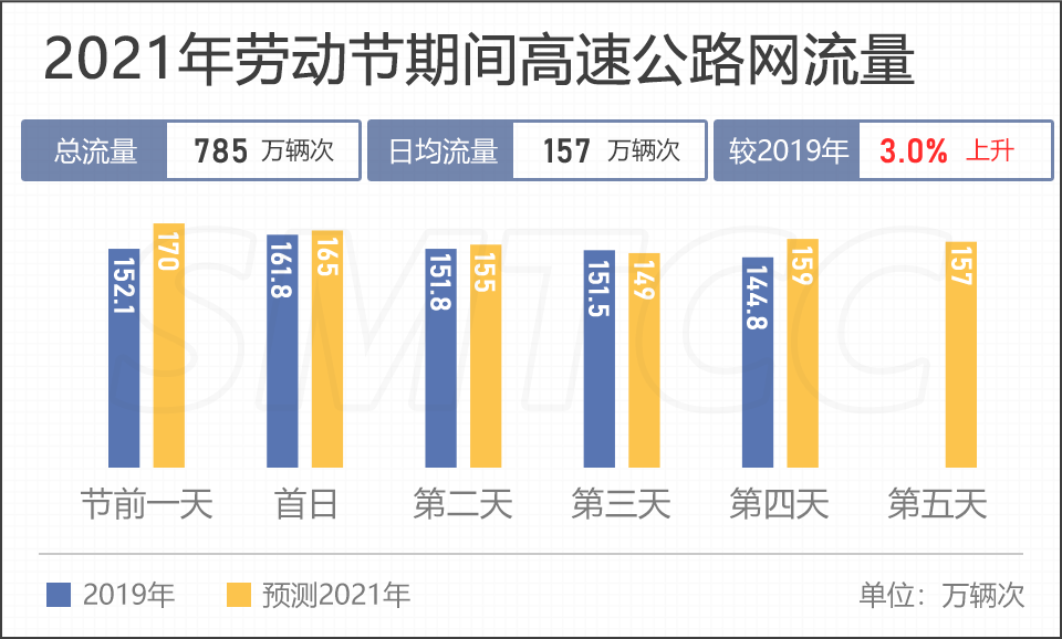 五一上海出行指南：节前一天出城流量集中，这几条高速易拥堵