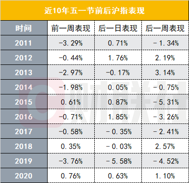 以史为鉴，五一节后A股如何走？持股还是持币？