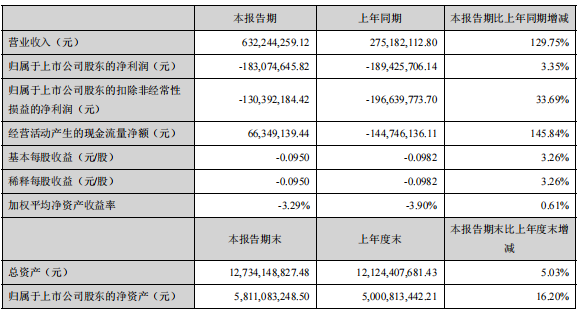 国际医学一季度净利润严重亏损1.85亿