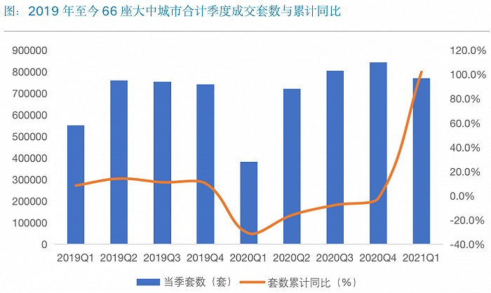 鲁楼观察 | 一季度报告出炉：青岛新房、二手房销量同比双双大涨