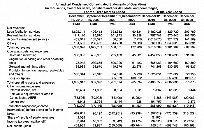 宜人金科2020年转亏6.9亿，重组剥离宜人贷主体带来一次性亏损6.5亿、P2P存量尚约百亿