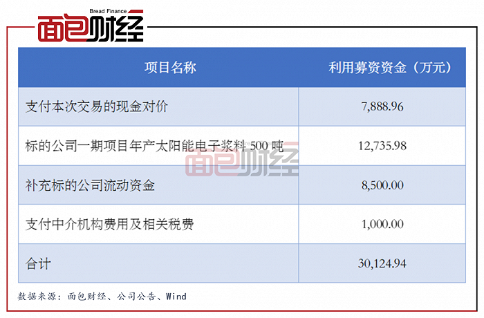 图3：苏州固锝非公开发行股份募投项目