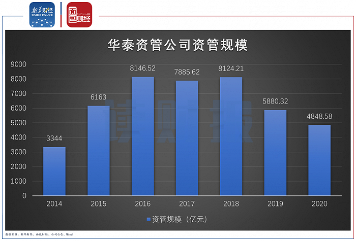图4:华泰资管公司资管规模