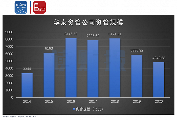 图4：华泰资管公司资管规模