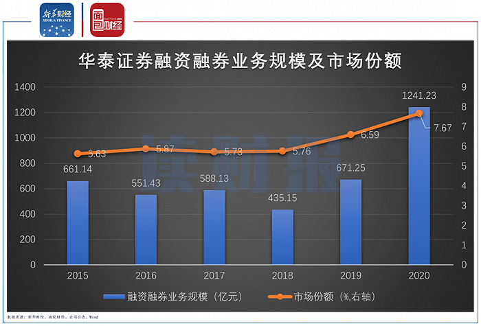 图2：华泰证券融资融券业务规模及市场份额