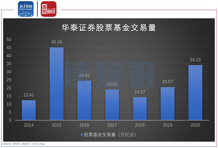 图1：华泰证券股票基金交易量