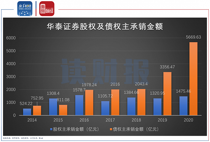 图3:华泰证券股权及债权主承销金额