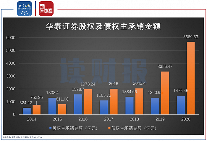 图3：华泰证券股权及债权主承销金额