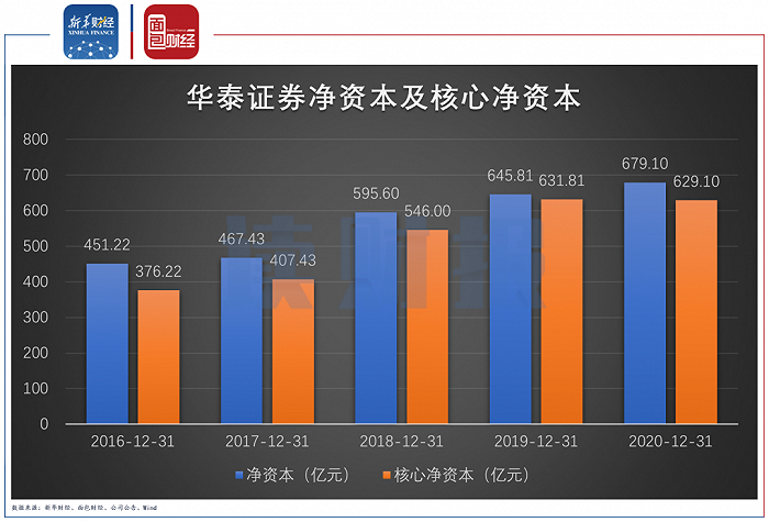 图5:华泰证券净资本及核心净资本