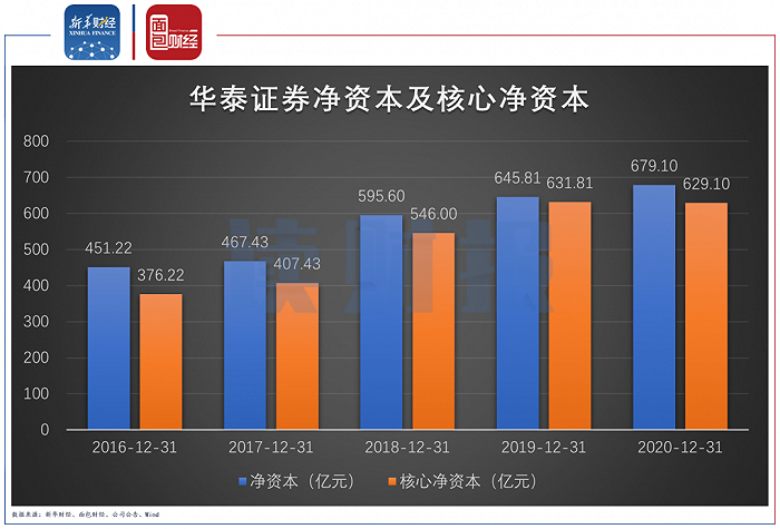 图5：华泰证券净资本及核心净资本