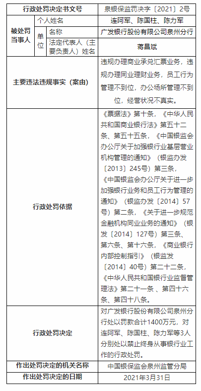 广发银行泉州分行被罚1400万元，涉5项违法违规行为